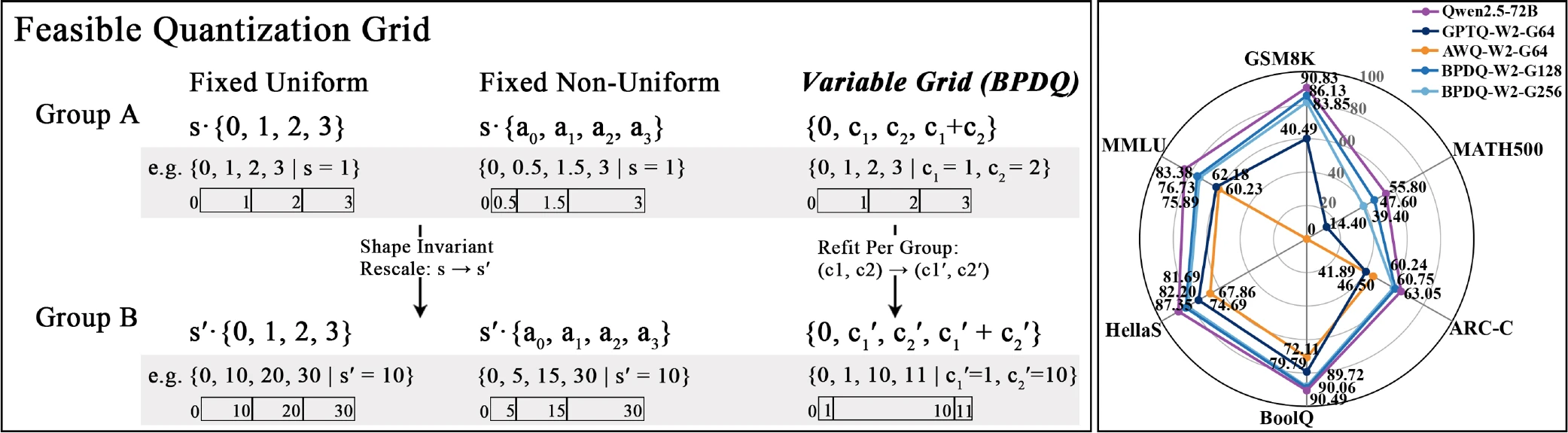 BPDQ variable grid and 2-bit performance comparison