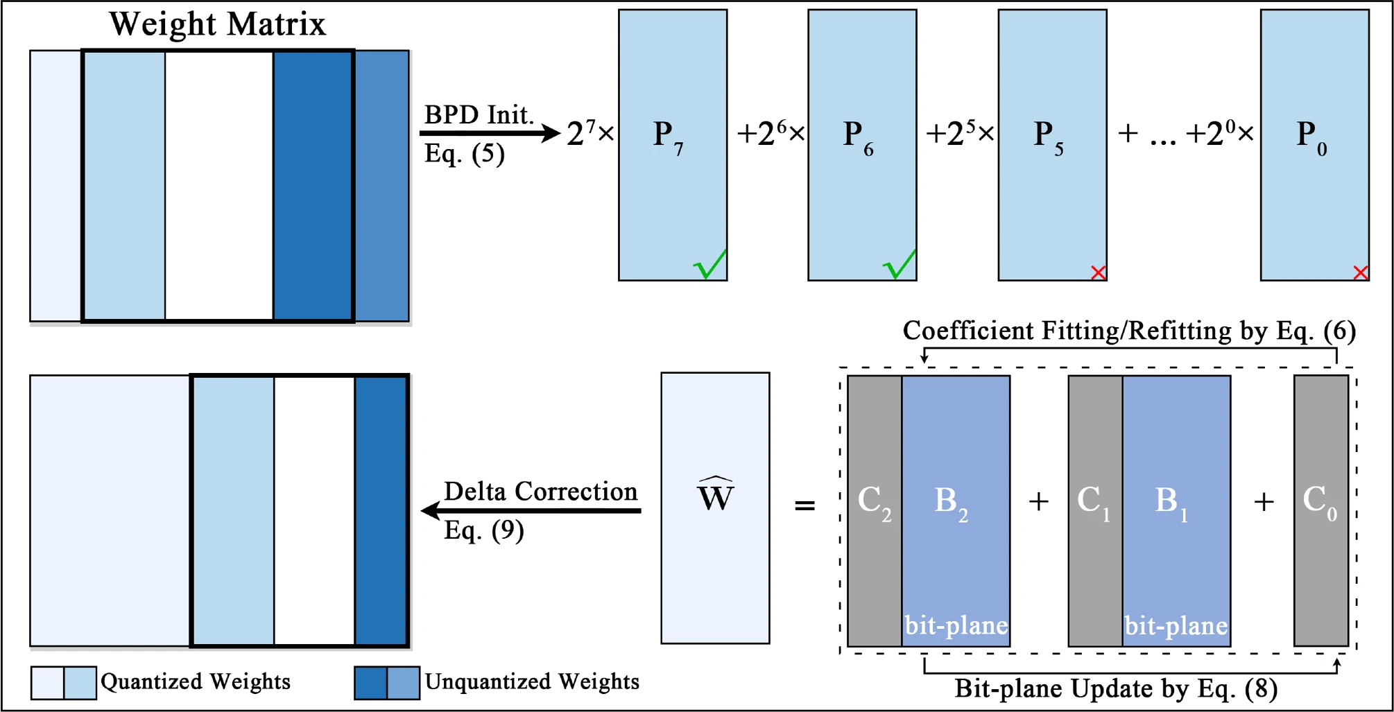 Overview of the 2-bit BPDQ quantization procedure