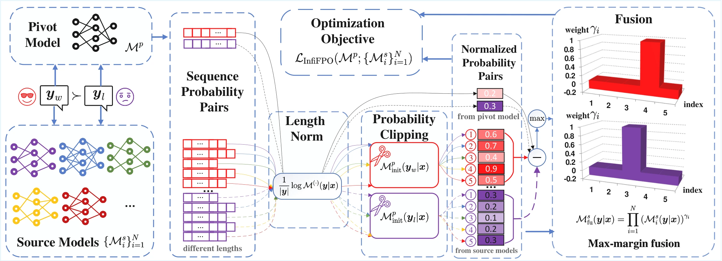 Overview of InfiFPO for implicit model fusion