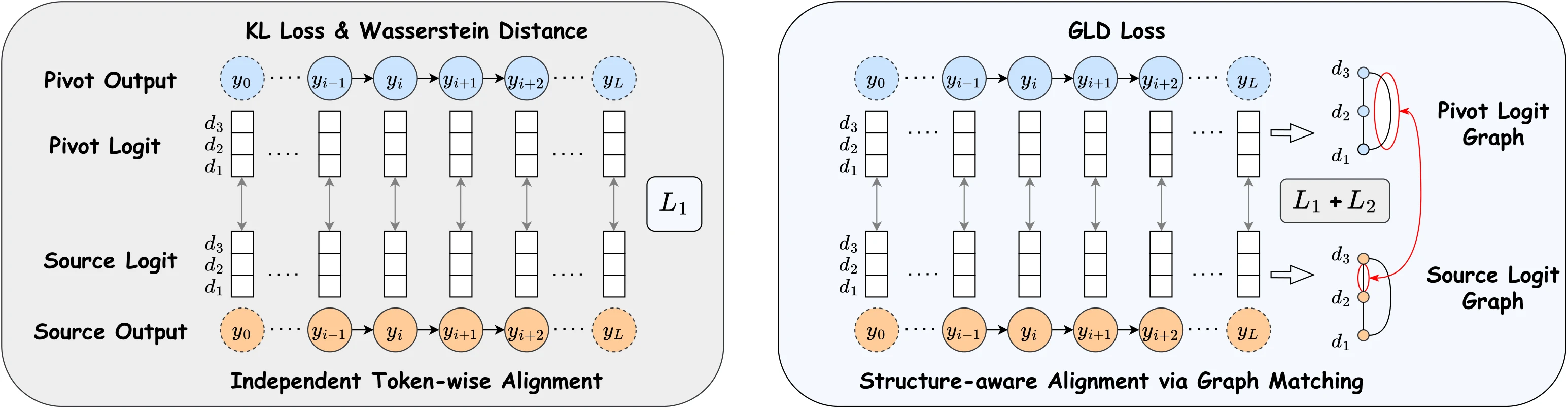 Token-level vs. Structure-aware Fusion