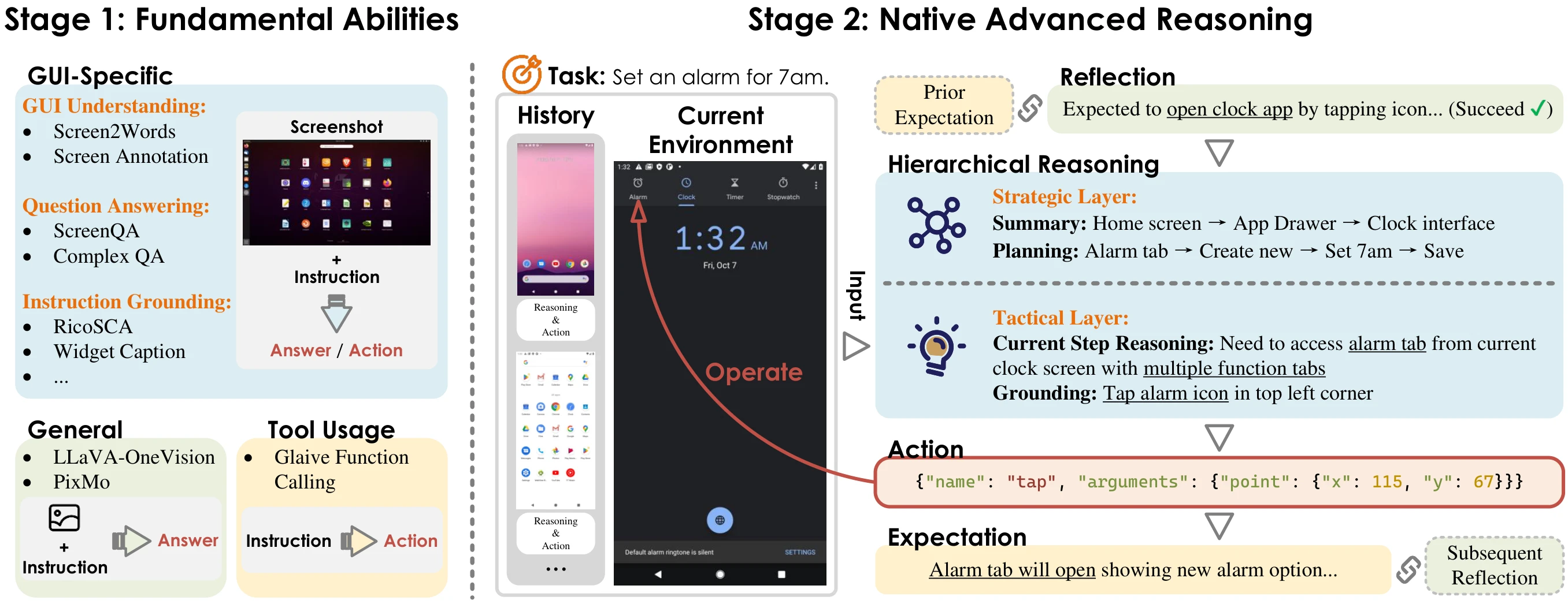 Overview of InfiGUIAgent two-stage training pipeline