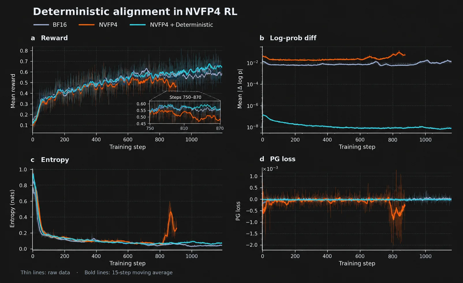 NVFP4訓推對齊與訓練穩定性